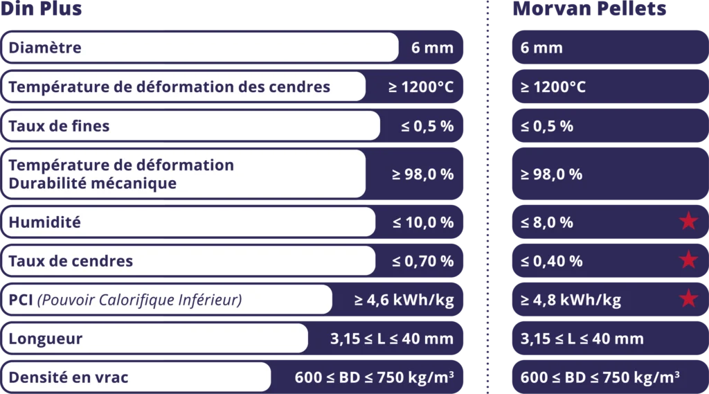 Tableau caractéristiques certification Din Plus comparatif avec Morvan Pellets